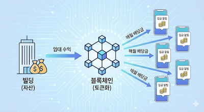 RWA 기술을 통해 빌딩의 임대 수익이 블록체인 토큰화 과정을 거쳐 여러 명의 스마트폰 지갑으로 매월 디지털 월세 형태로 자동 분배되는 과정을 설명하는 인포그래픽 이미지